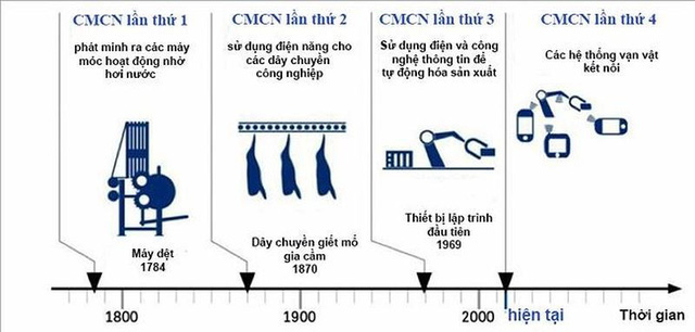 Các giai đoạn phát triển công nghiệp của thế giới - Cole.vn