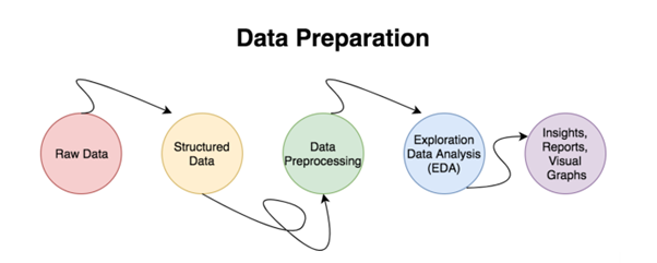Quy trình Data preparation