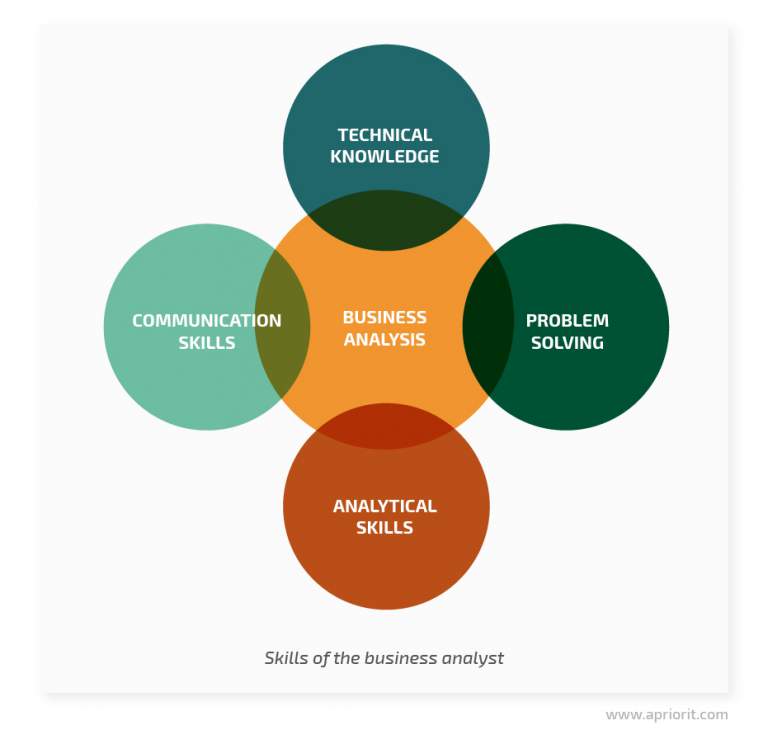 business analysis là gì