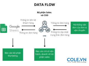 Các bộ chỉ số Business Data Flow trong doanh nghiệp