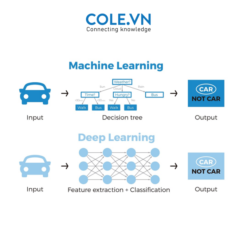 sự khác nhau giữa deep learning và machine learning
