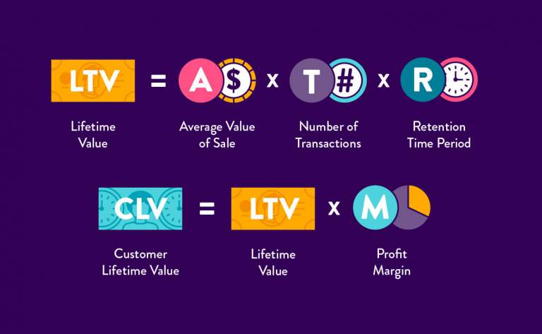 Customer Lifetime Value (CLV)