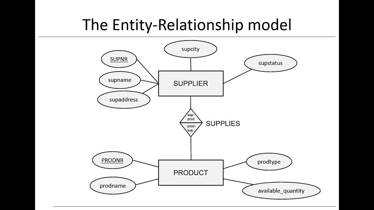 Quá trình tạo ER model bằng data modeling với case study cụ thể