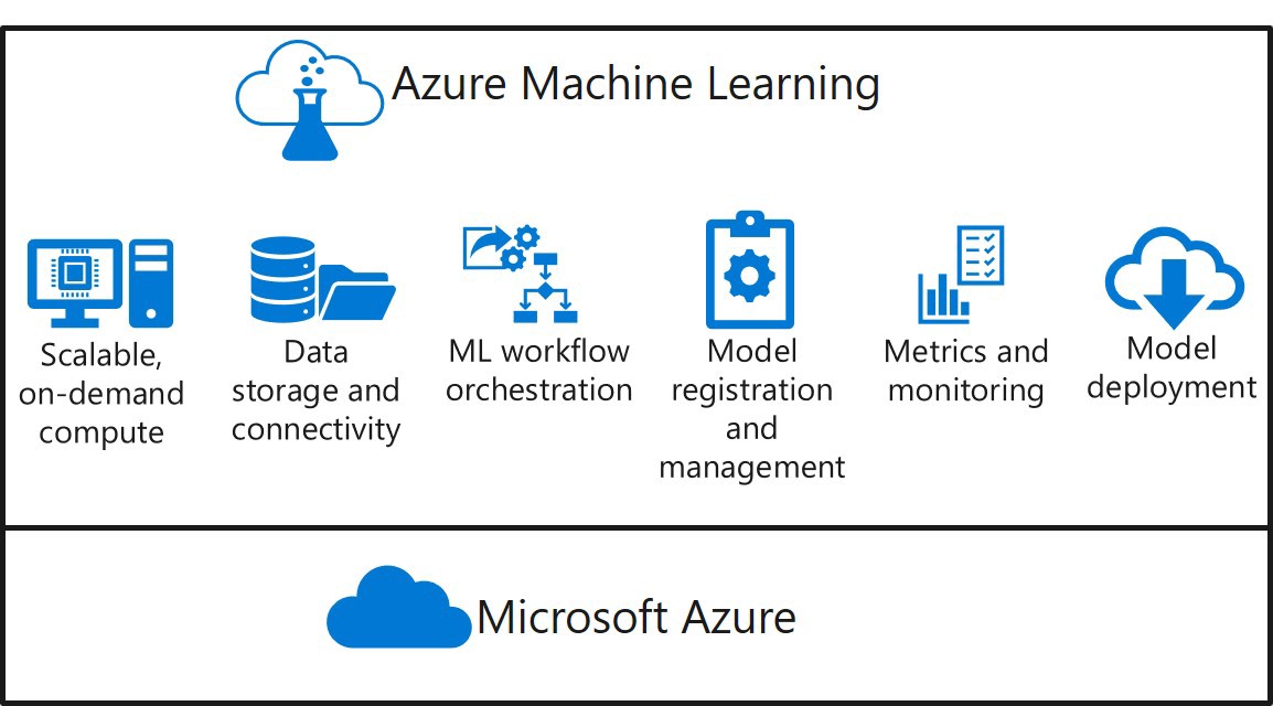Hiểu về Azure machine learning