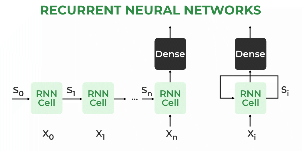 Top 2 -  Open-Source AI Frameworks: RNN