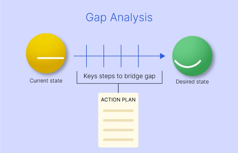 Câu hỏi phỏng vấn kỹ thuật Business Analyst: Phân tích Gap Analysis