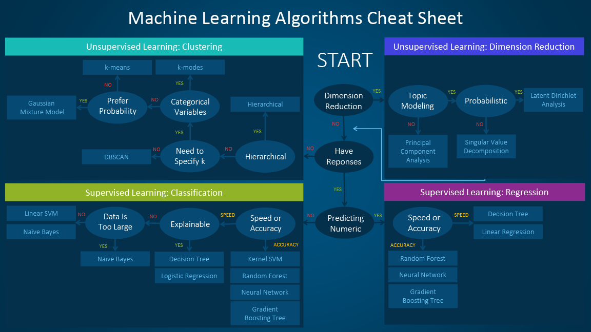 Machine learning bao gồm nhiều thuật toán phức tạp
