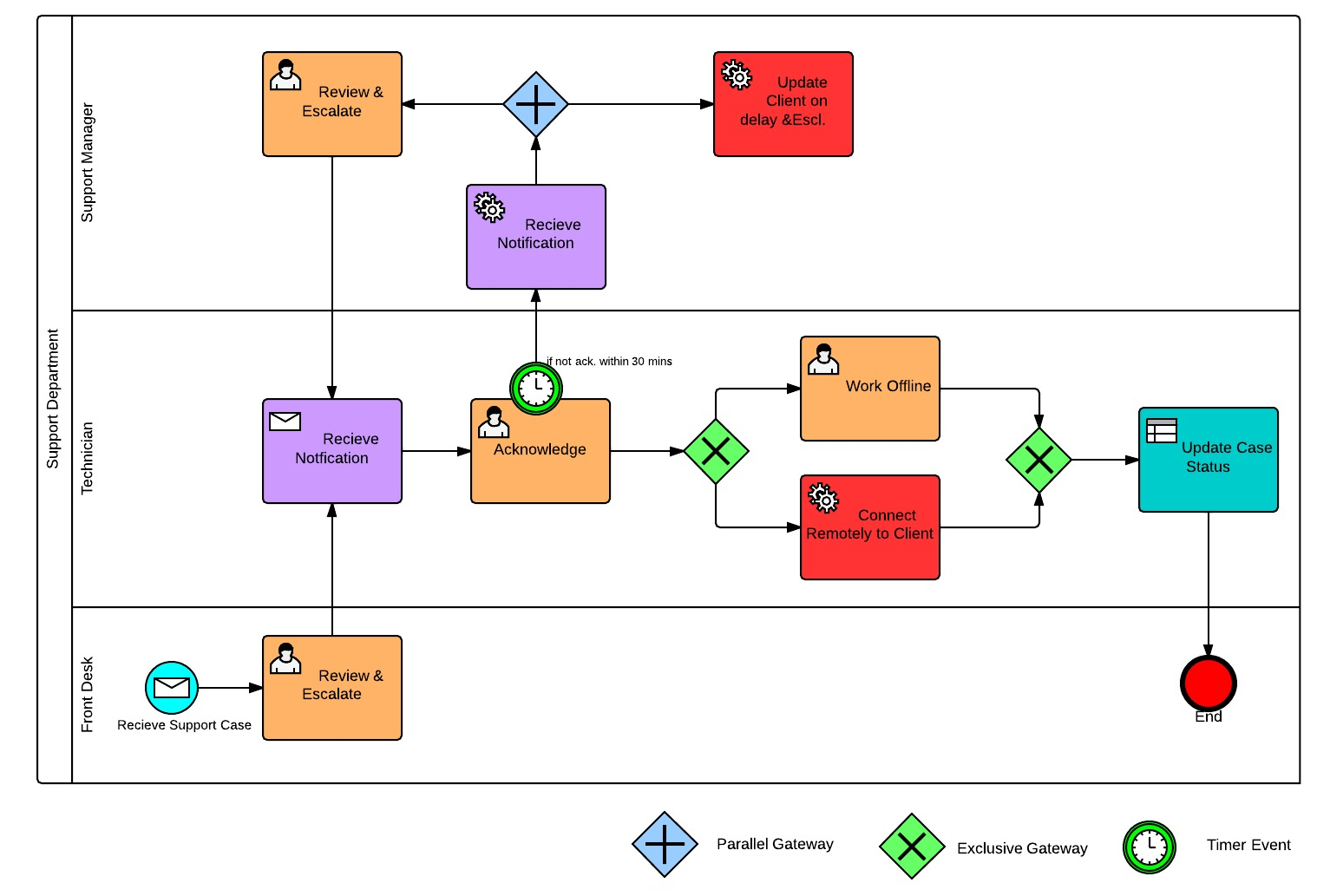 Ví dụ về sơ đồ Business Process Modeling Notation