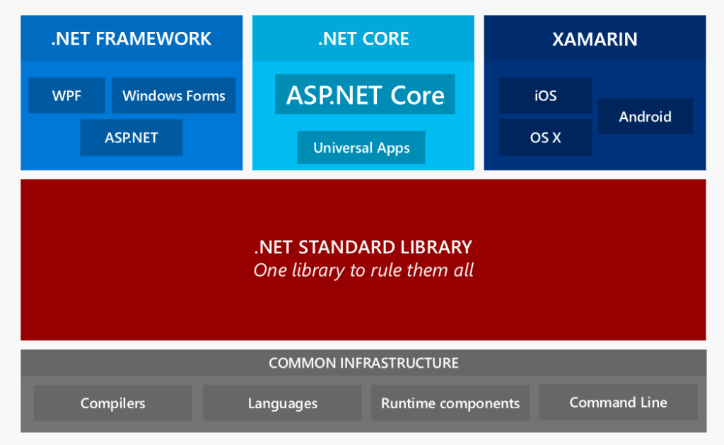 Sự đa dạng của cài đặt .NET 