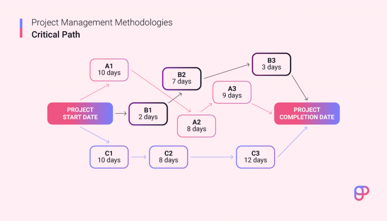 Lựa chọn Fast-tracking hay Crashing trong project management