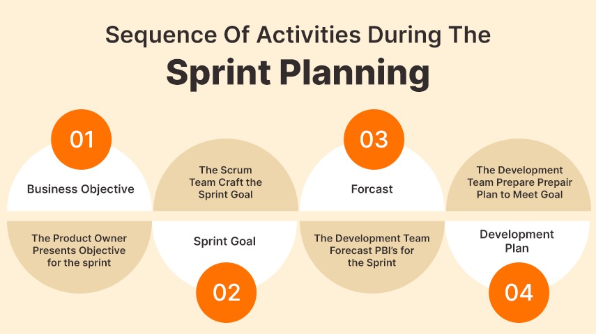 Các hoạt động nổi bật trong quá trình Sprint Planning
