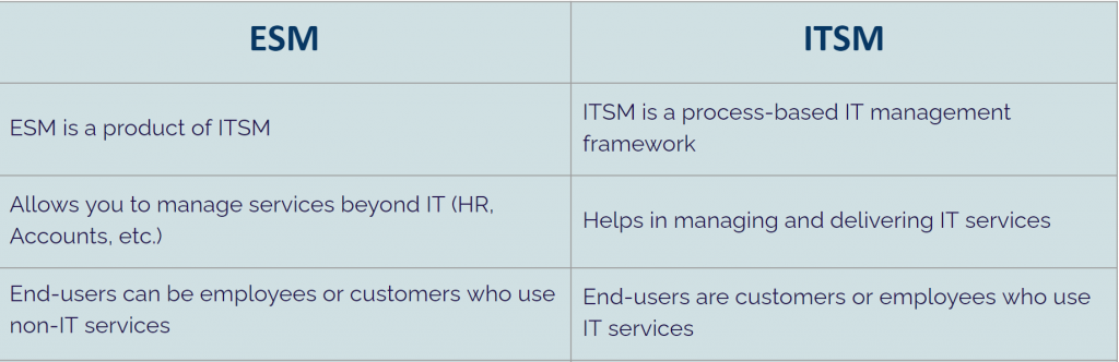 Hiểu rõ ràng về ESM và  ITSM