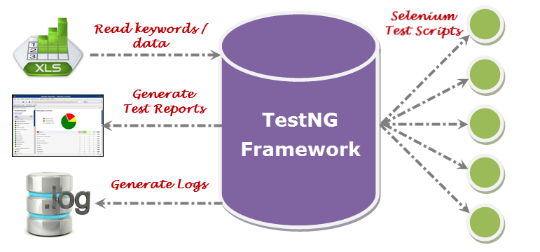Input output của TestNG framework