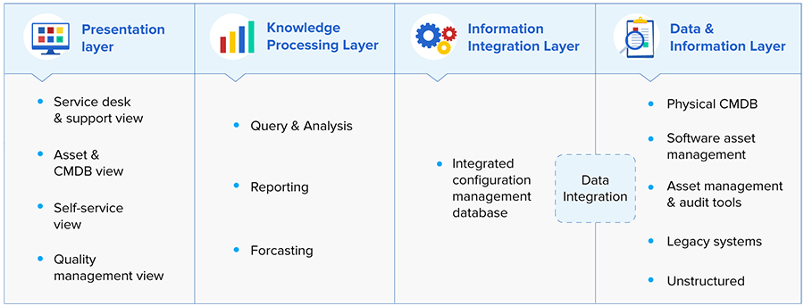 Hệ thống Knowledge management trong ITIL