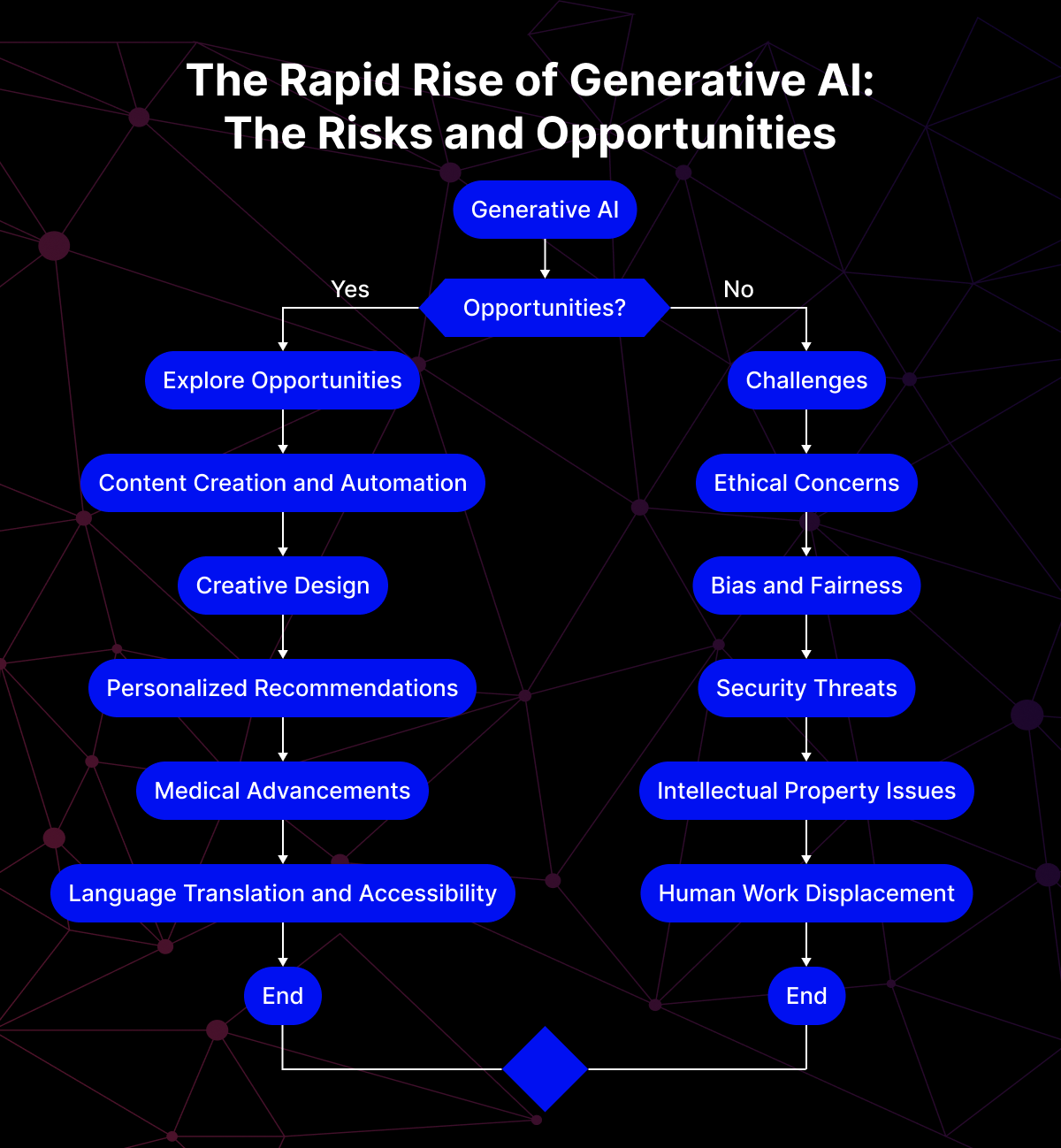 Các thách thức và cơ hội của Generative AI