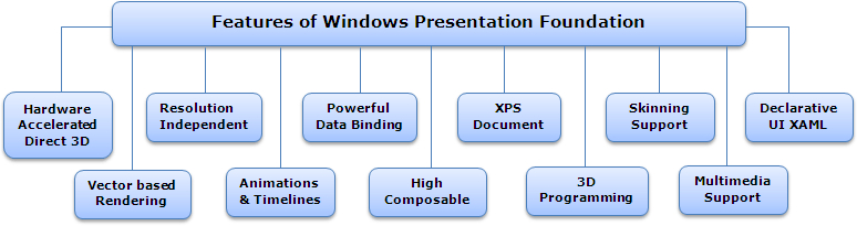 Các đặc điểm của Windows Present Foundation - .NET là gì