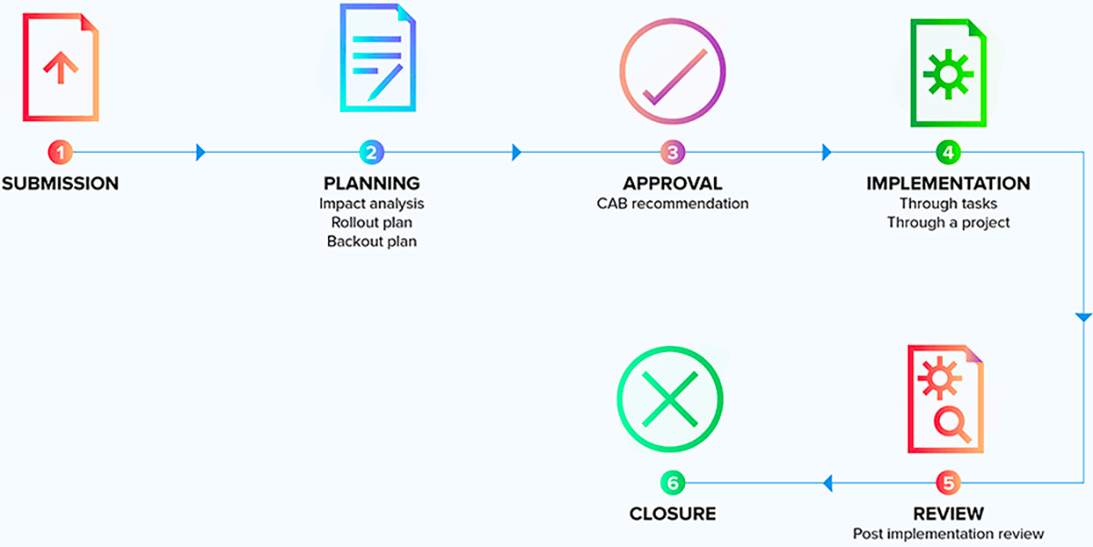 Overview quy trình Change management