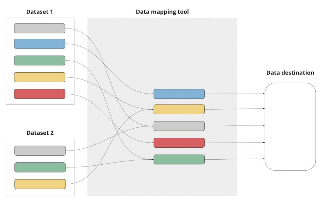 Tổng quan về Data Mapping trong khoa học dữ liệu - Cole Blog