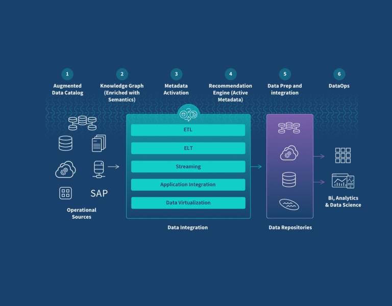 Tổng quan về Data Diagramming và các loại data diagrams được sử dụng phổ biến