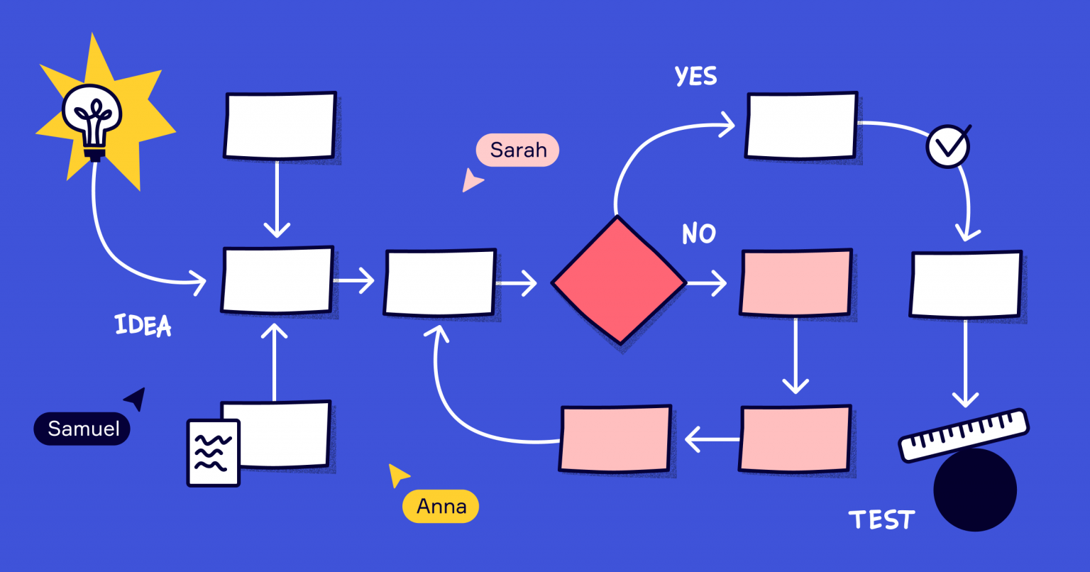Process flowcharts là gì? Hướng dẫn chi tiết về Process flowcharts ...