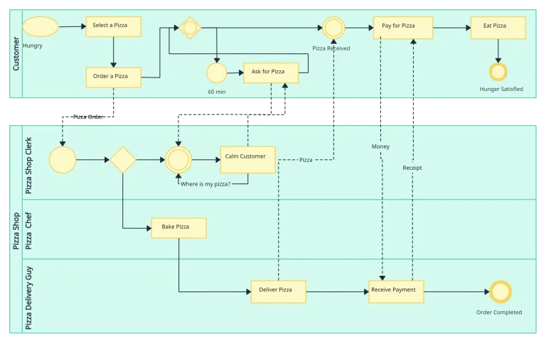 Tổng hợp những lỗi thường gặp khi vẽ BPMN mà không phải ai cũng biết