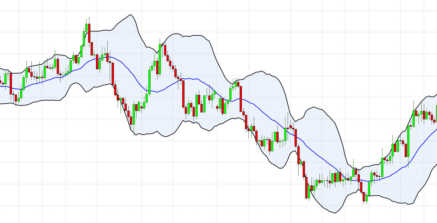 BOT phân tích kỹ thuật dùng chỉ báo Bollinger Bands