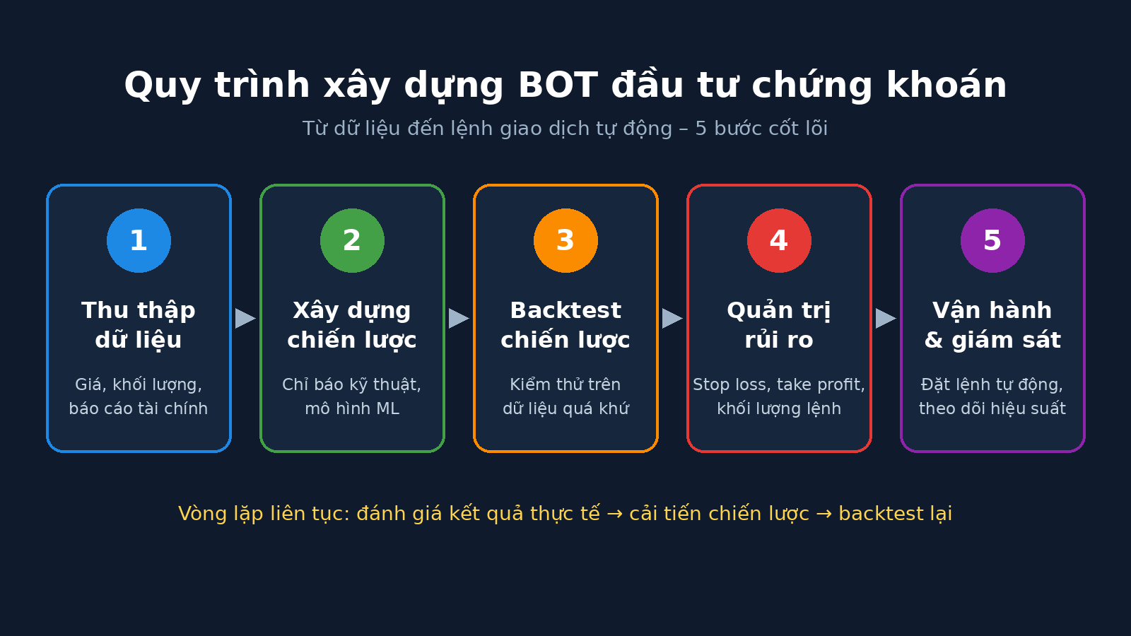 Quy trình 5 bước xây dựng BOT đầu tư chứng khoán