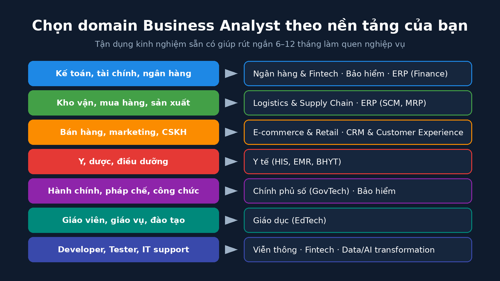 Cách chọn domain Business Analyst theo nền tảng kinh nghiệm