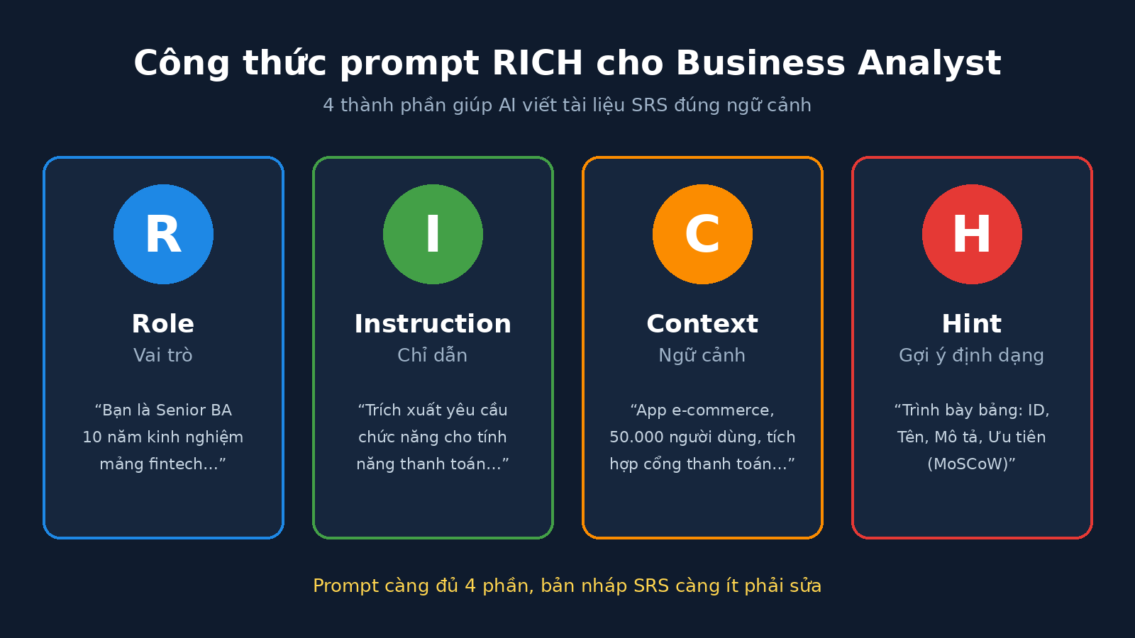 Công thức prompt RICH giúp AI viết tài liệu yêu cầu SRS