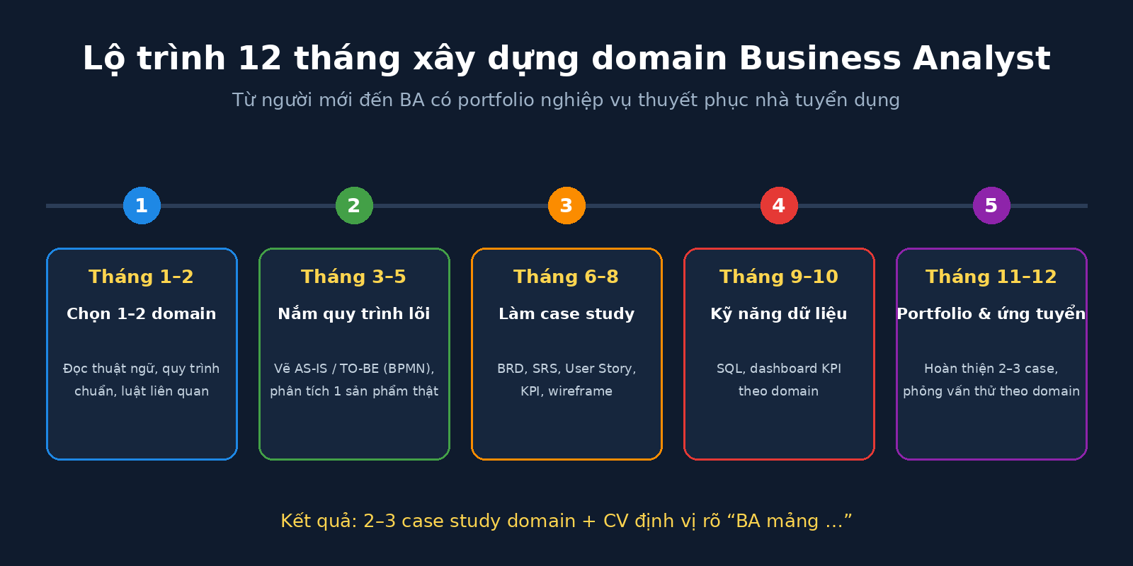 Lộ trình 12 tháng xây dựng domain Business Analyst