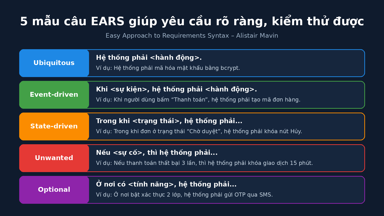 5 mẫu câu EARS để viết yêu cầu trong tài liệu SRS