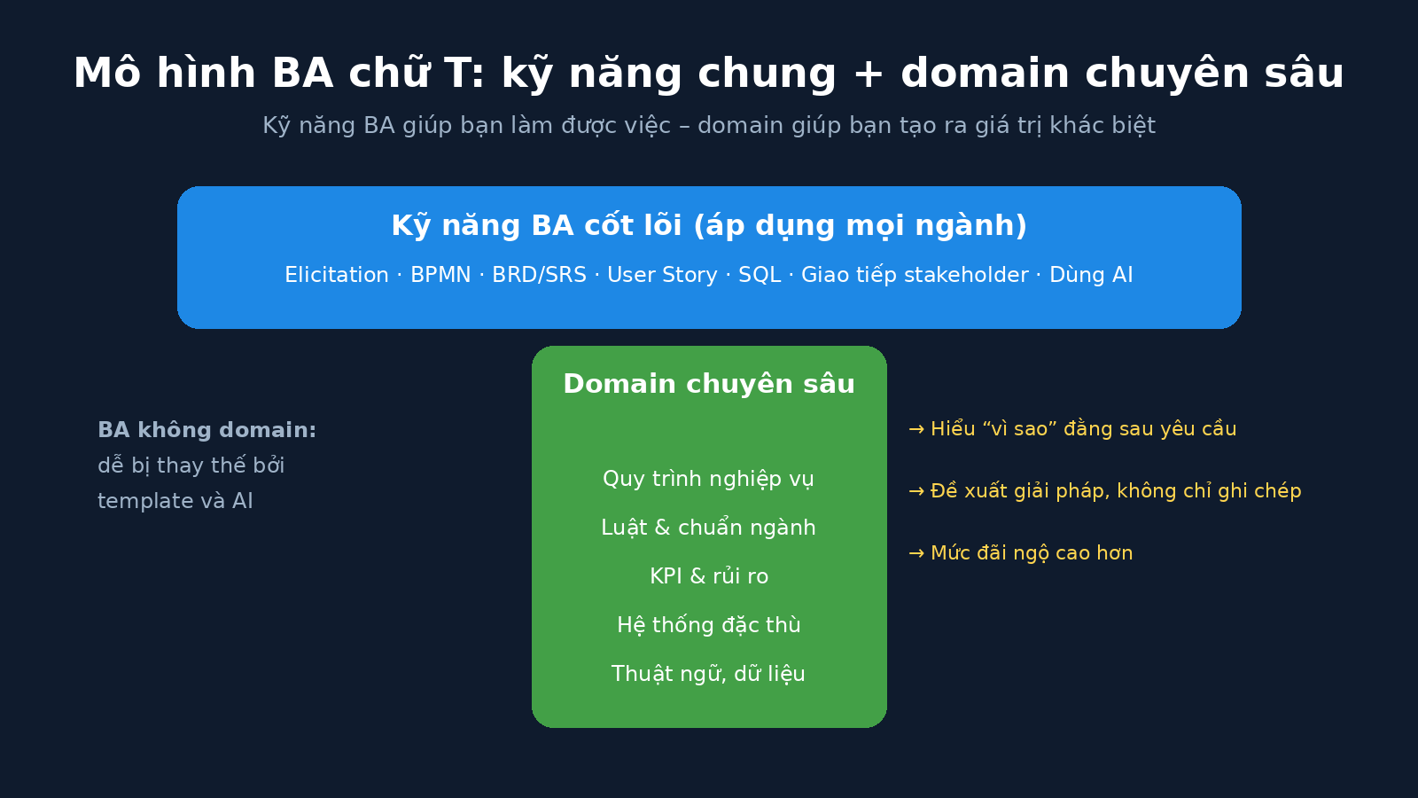 Mô hình Business Analyst chữ T: kỹ năng chung và domain chuyên sâu