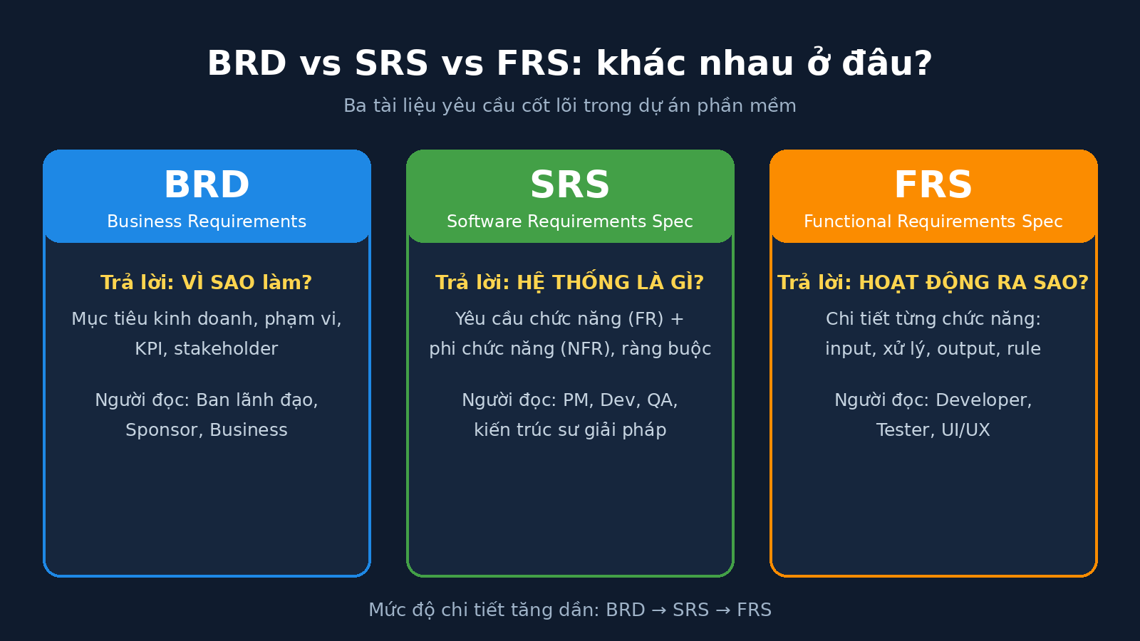 Phân biệt BRD, tài liệu yêu cầu SRS và FRS