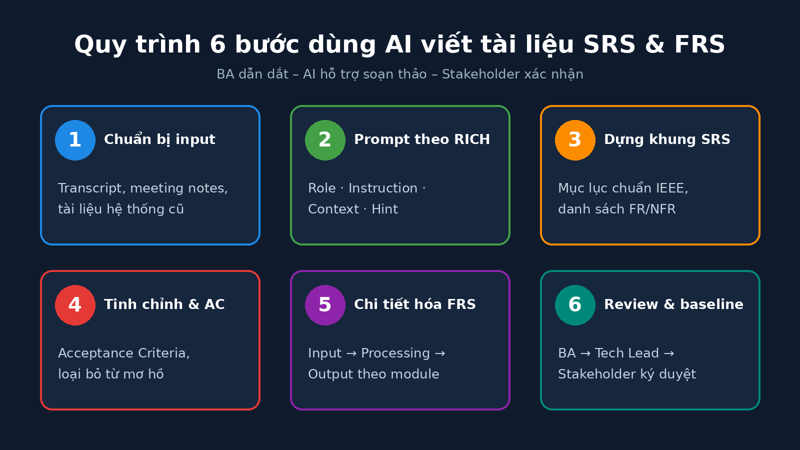Quy trình 6 bước dùng AI viết tài liệu yêu cầu SRS và FRS