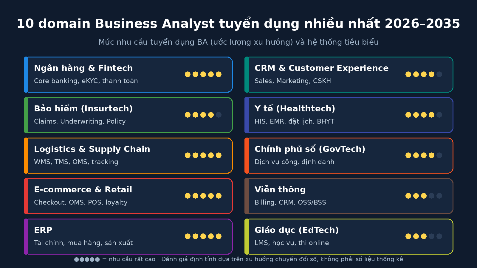 Top 10 domain Business Analyst tuyển dụng nhiều nhất 2026–2035