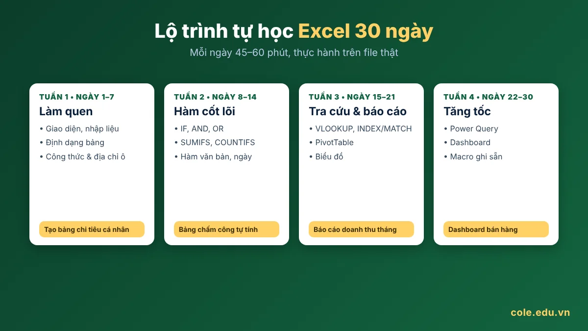 Lộ trình tự học Excel 30 ngày theo giáo trình Excel 2016
